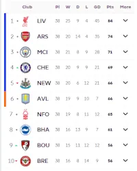 2024–25 Premier League Season Recap: Winners, Losers, and More
